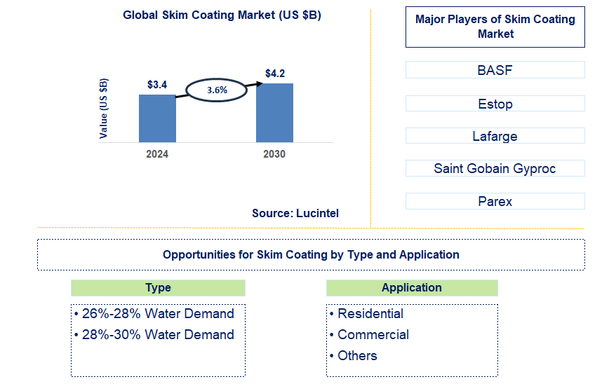 Skim Coating Trends and Forecast